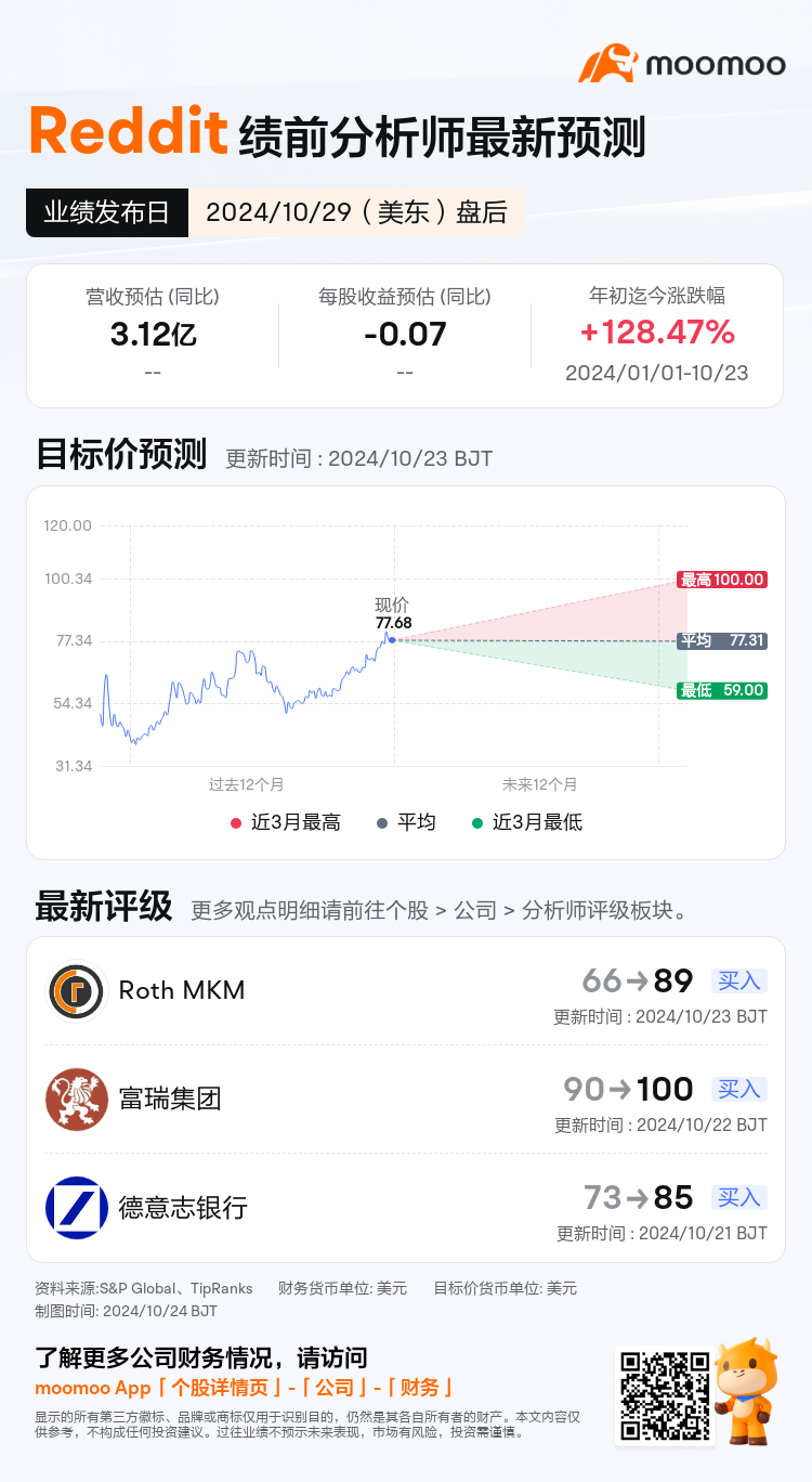 Reddit将于10月29日盘后发布财报，一图速览分析师最新预测