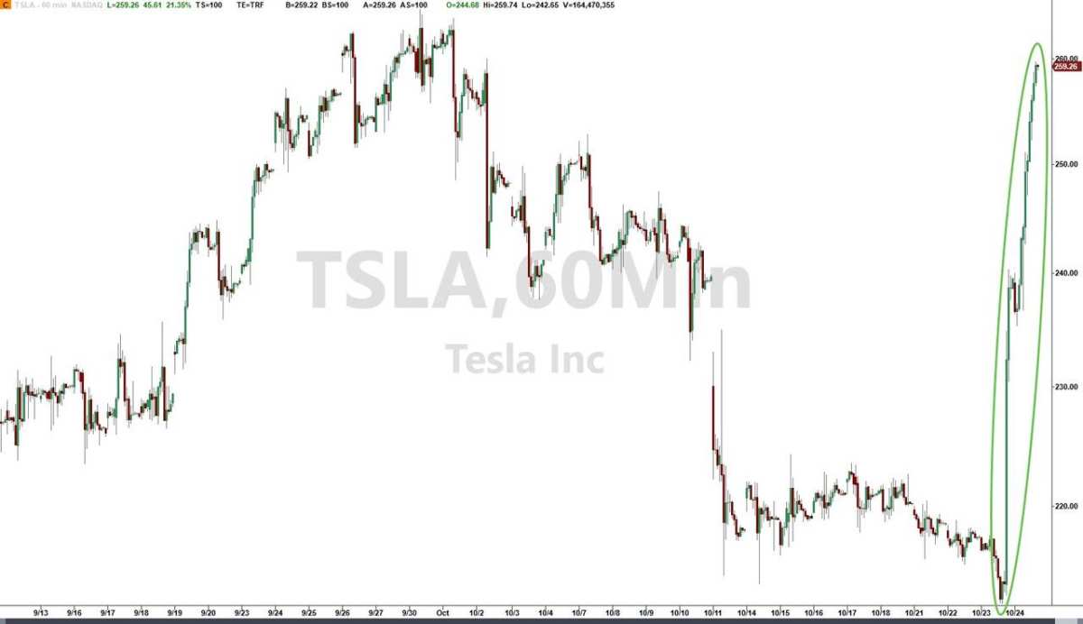 テスラ(TSLA.US)の財務報告が衝撃的: 株価が10年ぶりの最大上昇率を記録。ウォール街は今後の市場が上昇するか下落するか激しく議論中。