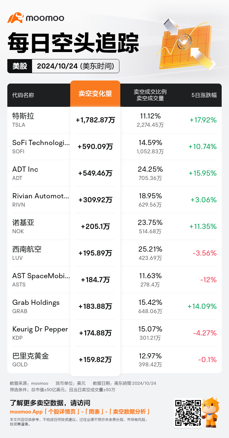 每日空头追踪：特斯拉(TSLA.US)卖空量激增1,782.87万，卖空成交比例达11%