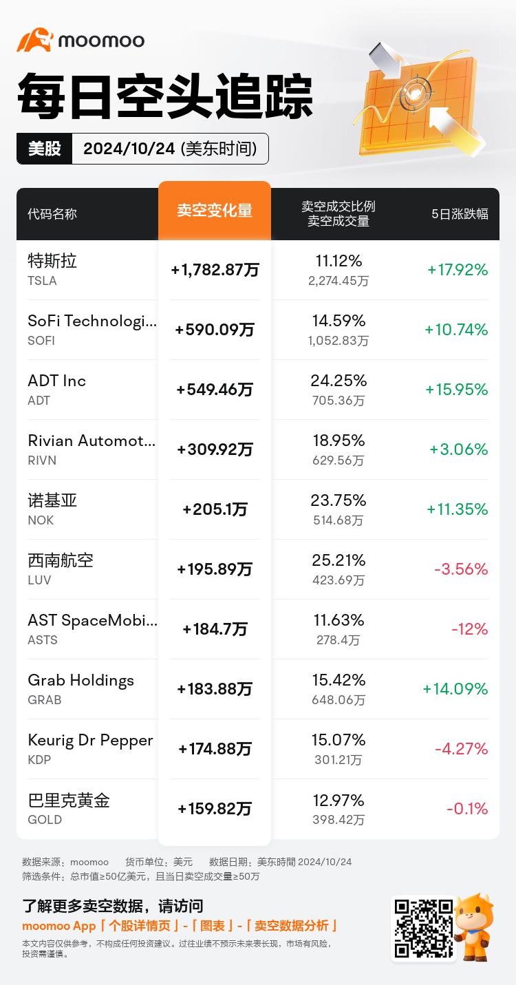 USDailyShortSaleAutoNewsSpider_mm_20241025_1729861200_zh-cn