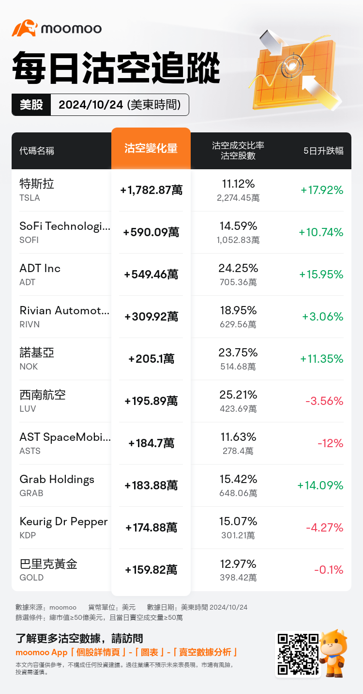 USDailyShortSaleAutoNewsSpider_mm_20241025_1729861200_zh-hk