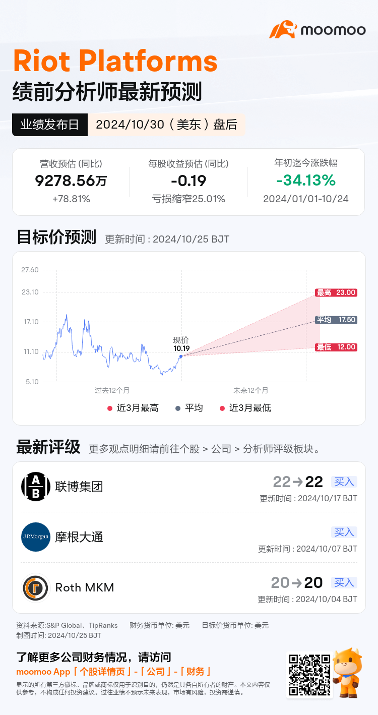RIOT将于10月30日盘后发布财报，一图速览分析师最新预测