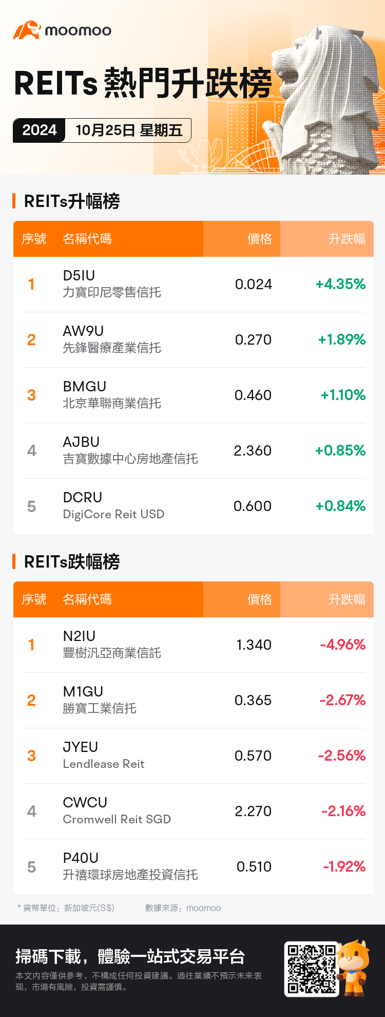 reits_SGDailyUpFallTradingAutoNewsSpider_mm_20241025_1729848000_tc.png