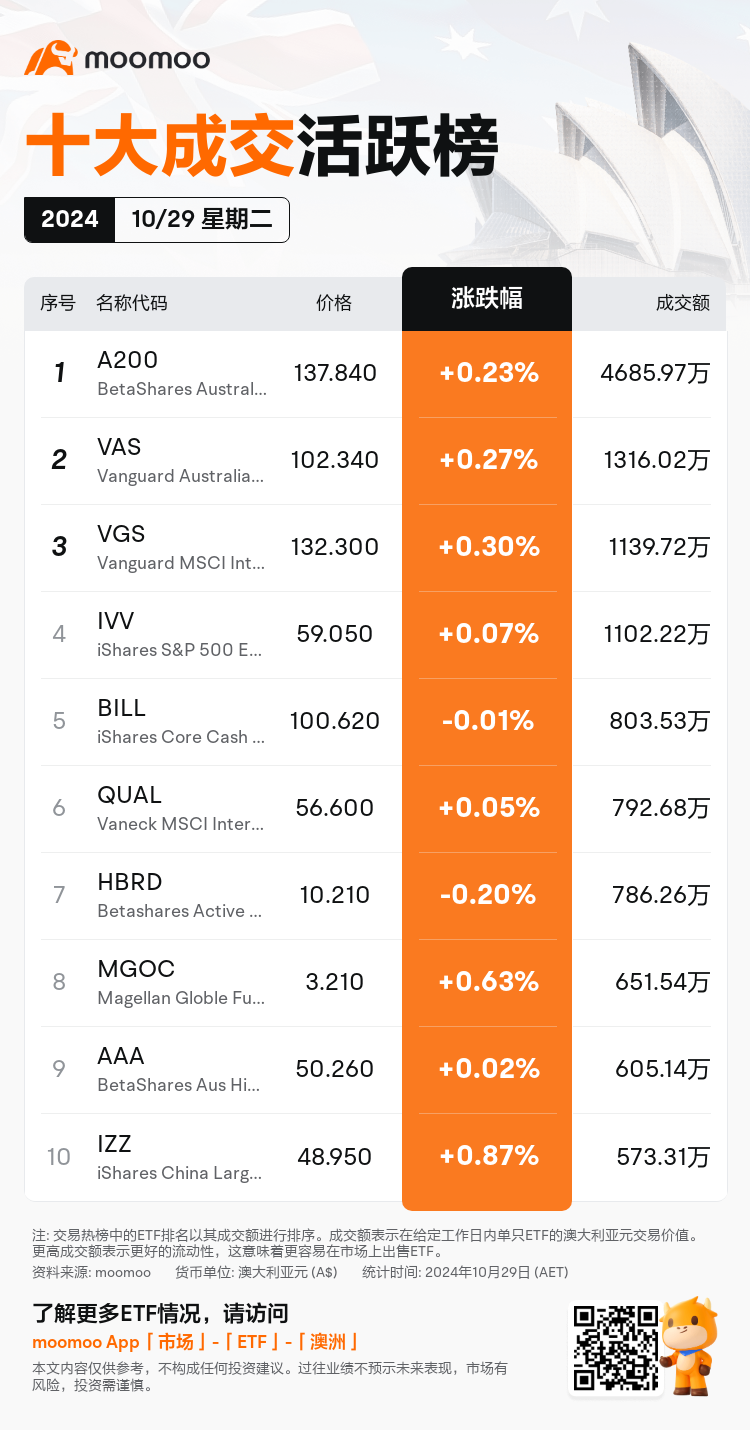 AUEtfDailyUpFallTradingAutoNewsSpider_20241029_mm_up_traded_1730178900_sc