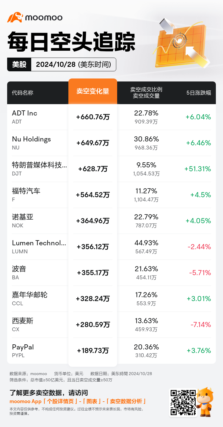 USDailyShortSaleAutoNewsSpider_mm_20241029_1730206800_zh-cn