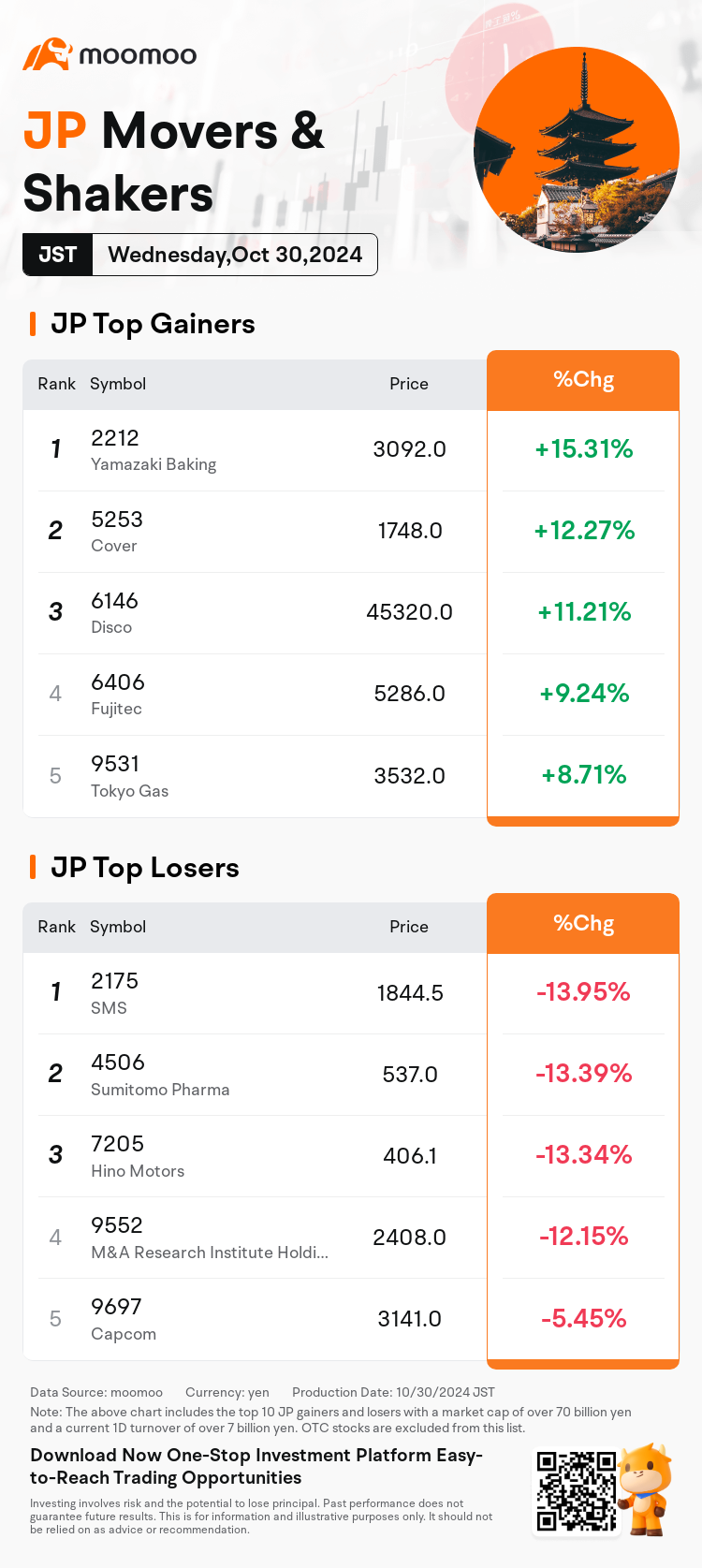 JPDailyUpFallTradingAutoNewsSpider_20241030_mm_market_up_fall_1730269200_EN