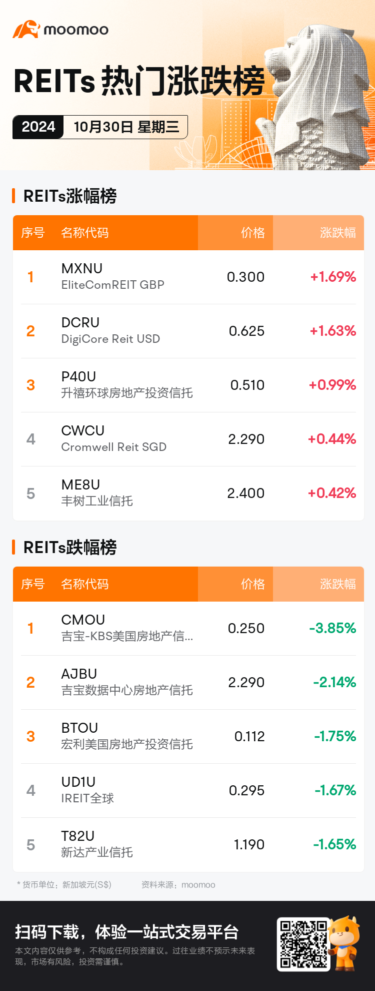 reits_SGDailyUpFallTradingAutoNewsSpider_mm_20241030_1730280000_sc.png