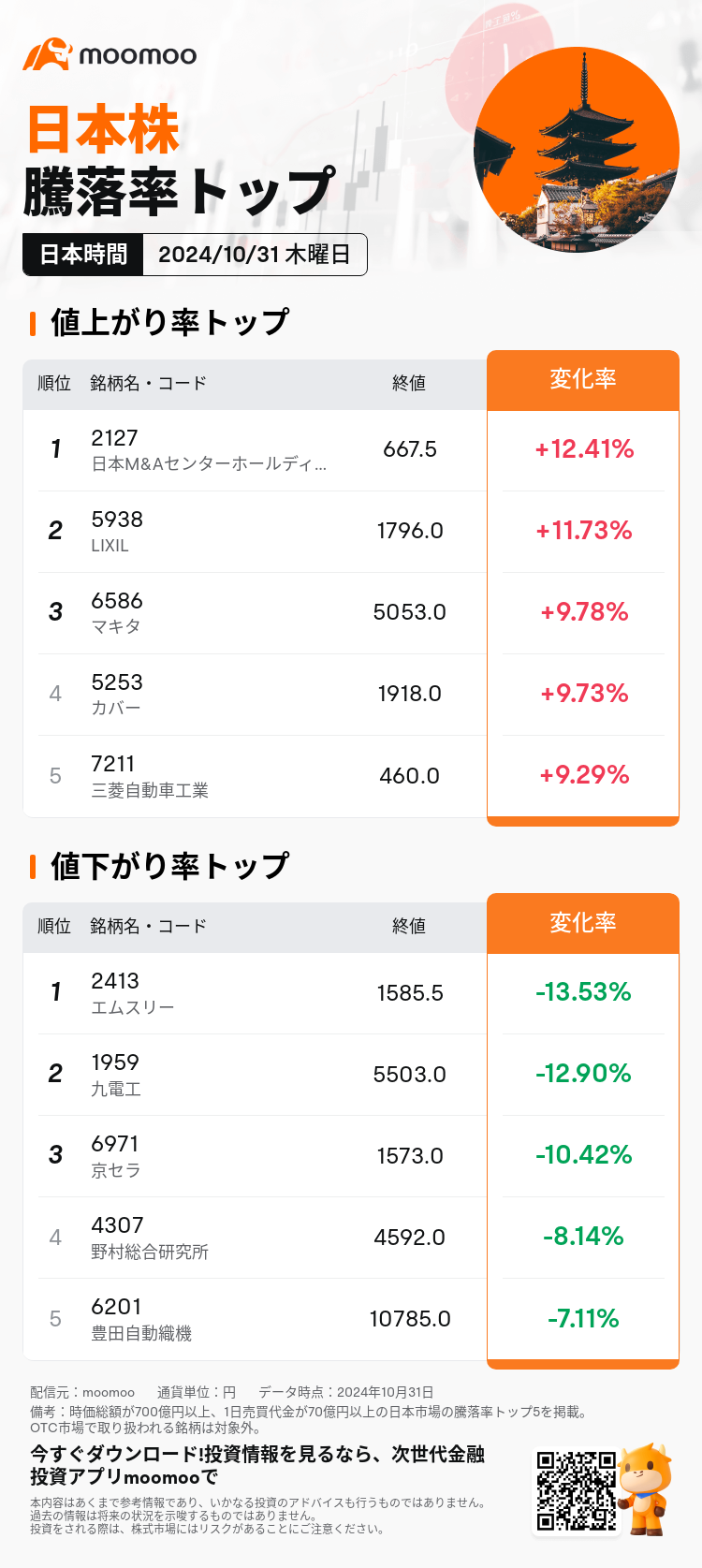 JPDailyUpFallTradingAutoNewsSpider_20241031_mm_market_up_fall_1730355600_JA