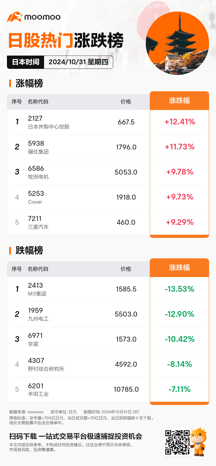 JPDailyUpFallTradingAutoNewsSpider_20241031_mm_market_up_fall_1730355600_SC