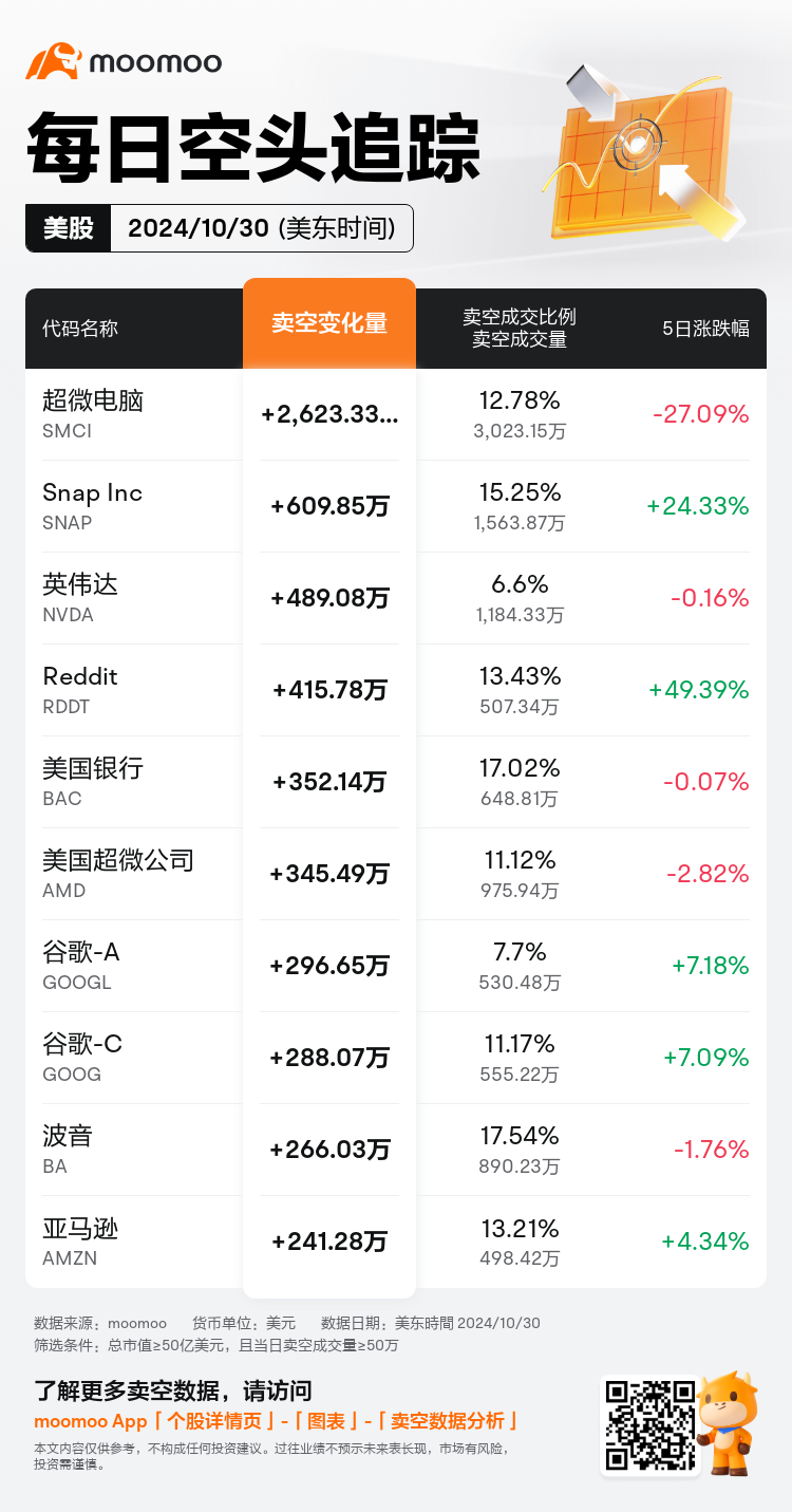 USDailyShortSaleAutoNewsSpider_mm_20241031_1730379600_zh-cn