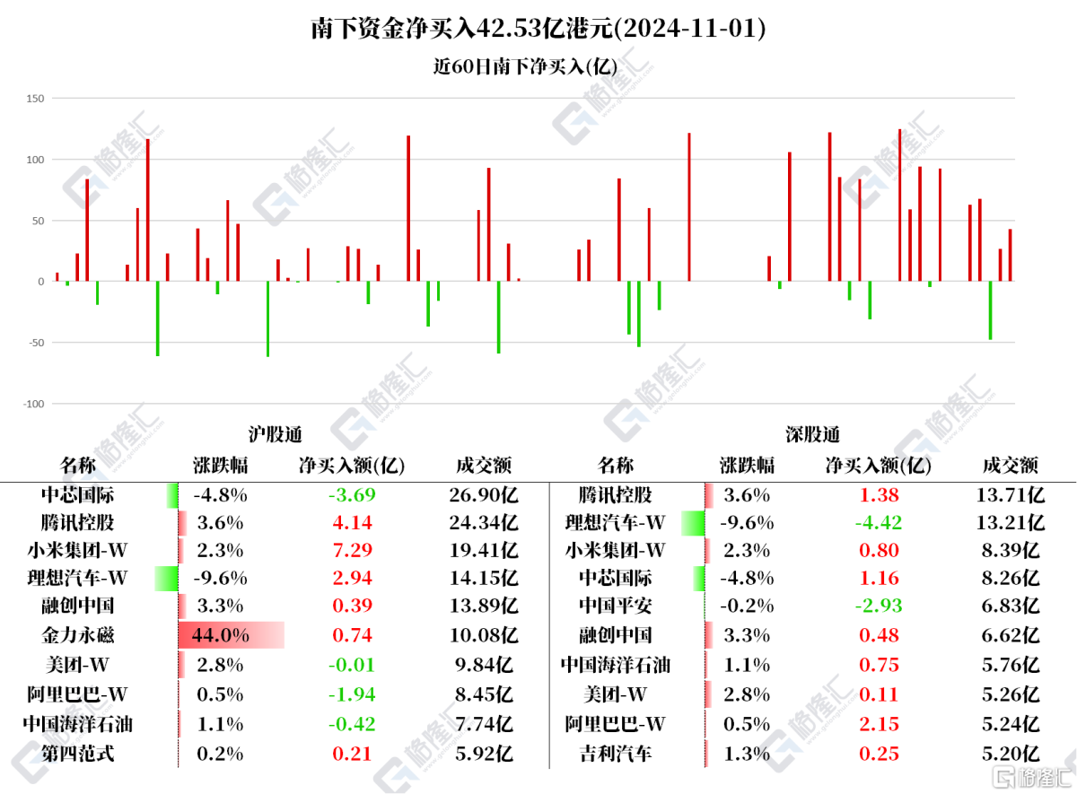 资金动向| 北水加仓小米超8亿港元，抢筹腾讯逾5亿港元，卖出中国平安、中芯国际