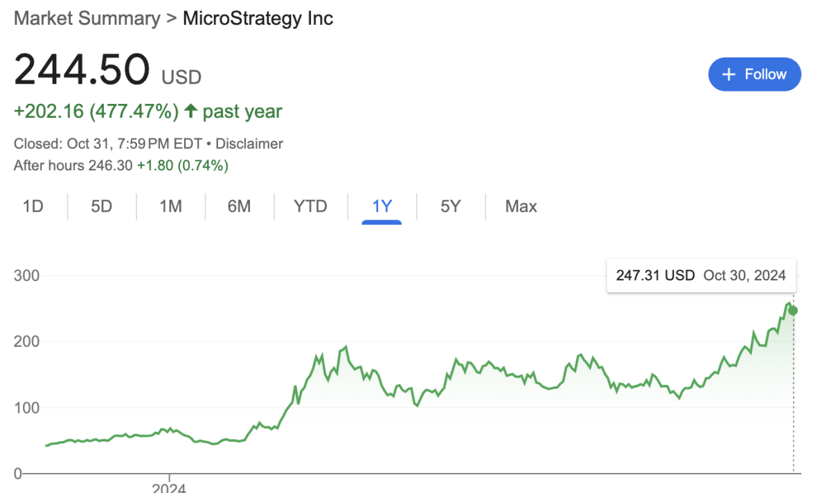 涨幅は同期のビットコインの4倍で、MSTRはさらに420億ドルを借り入れてコインを購入し続けます！