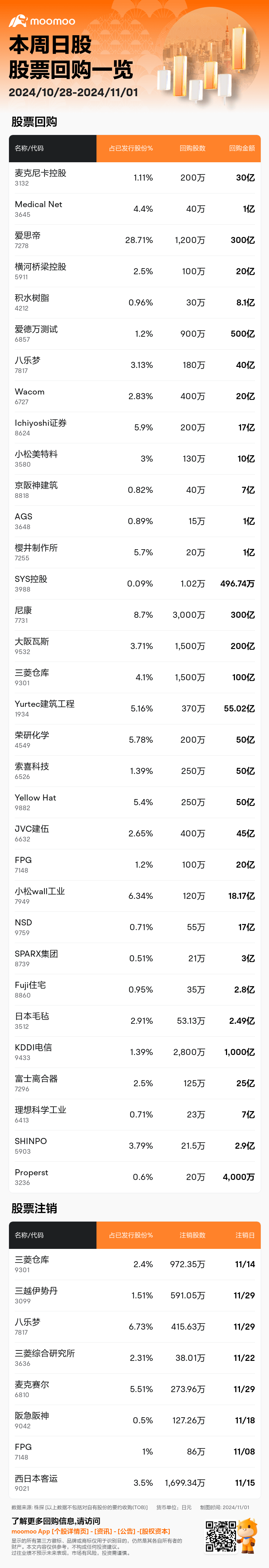 JPStockBuybacksAutoNewsSpider_mm_20241101_1730458800_zh-cn