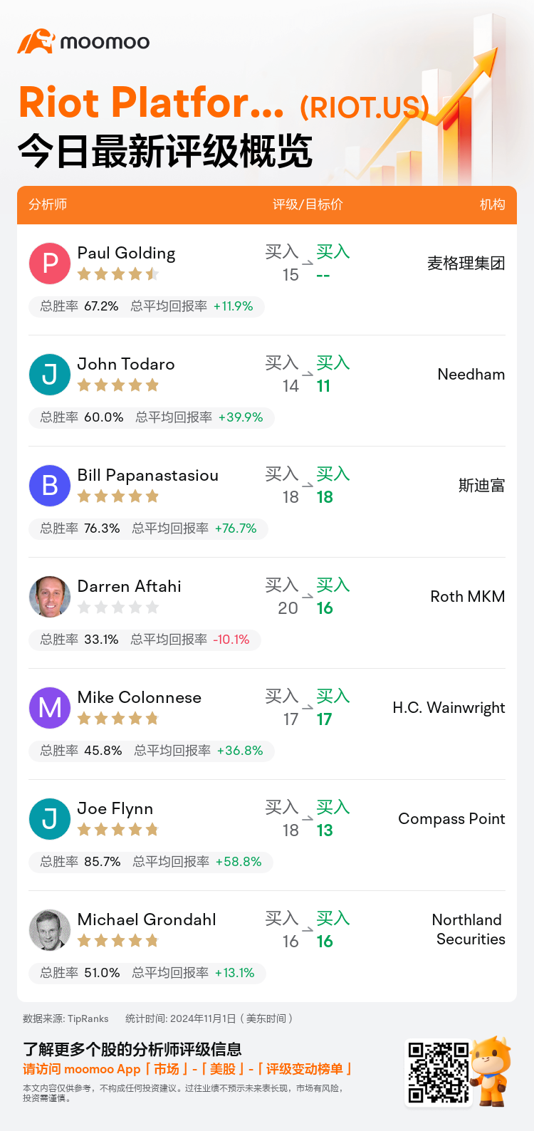 一图速览Riot Platforms(RIOT.US)今日评级，最高看至18美元