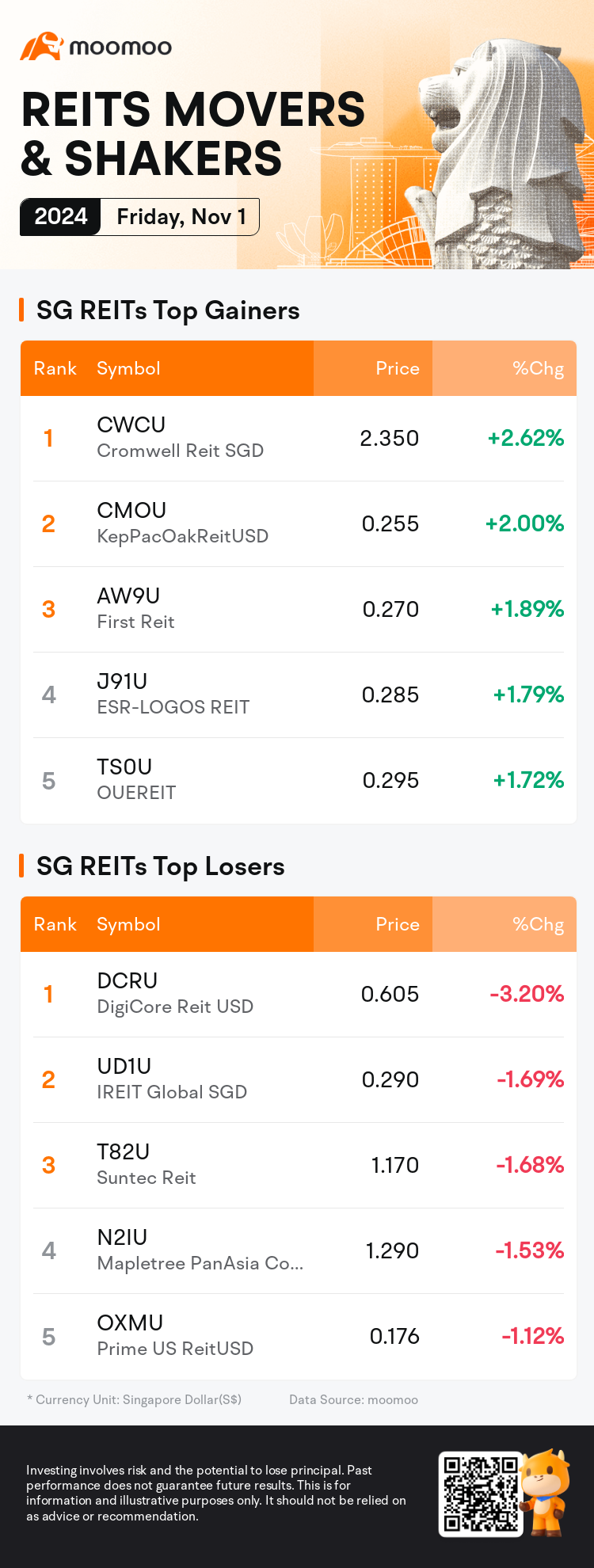 reits_SGDailyUpFallTradingAutoNewsSpider_mm_20241101_1730452800_en.png