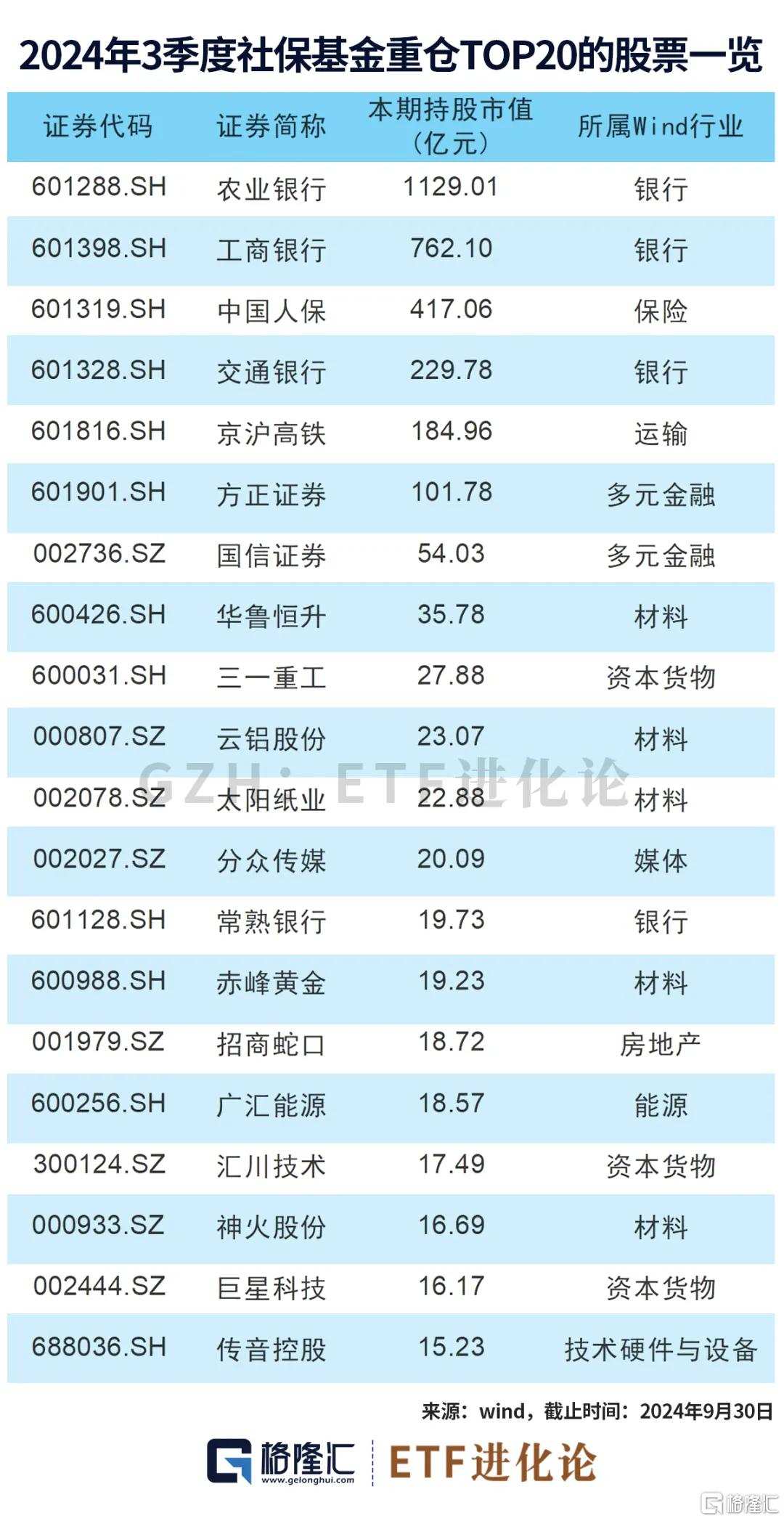 社保基金三季度重仓股来了！