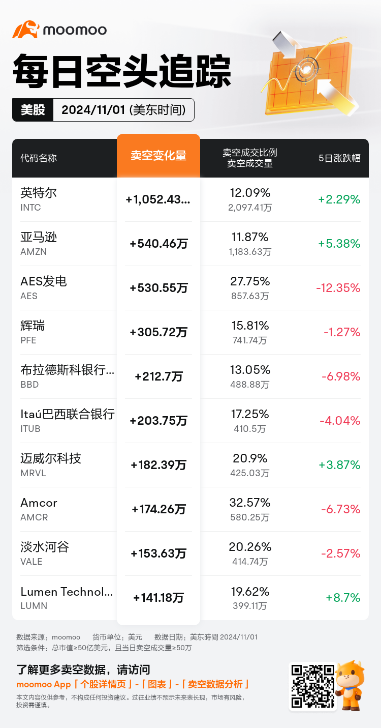 USDailyShortSaleAutoNewsSpider_mm_20241102_1730552400_zh-cn