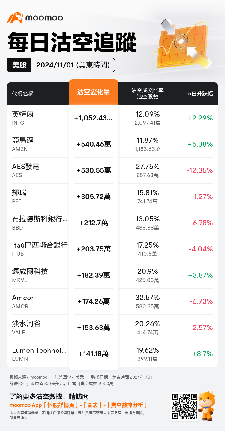 USDailyShortSaleAutoNewsSpider_mm_20241102_1730552400_zh-hk