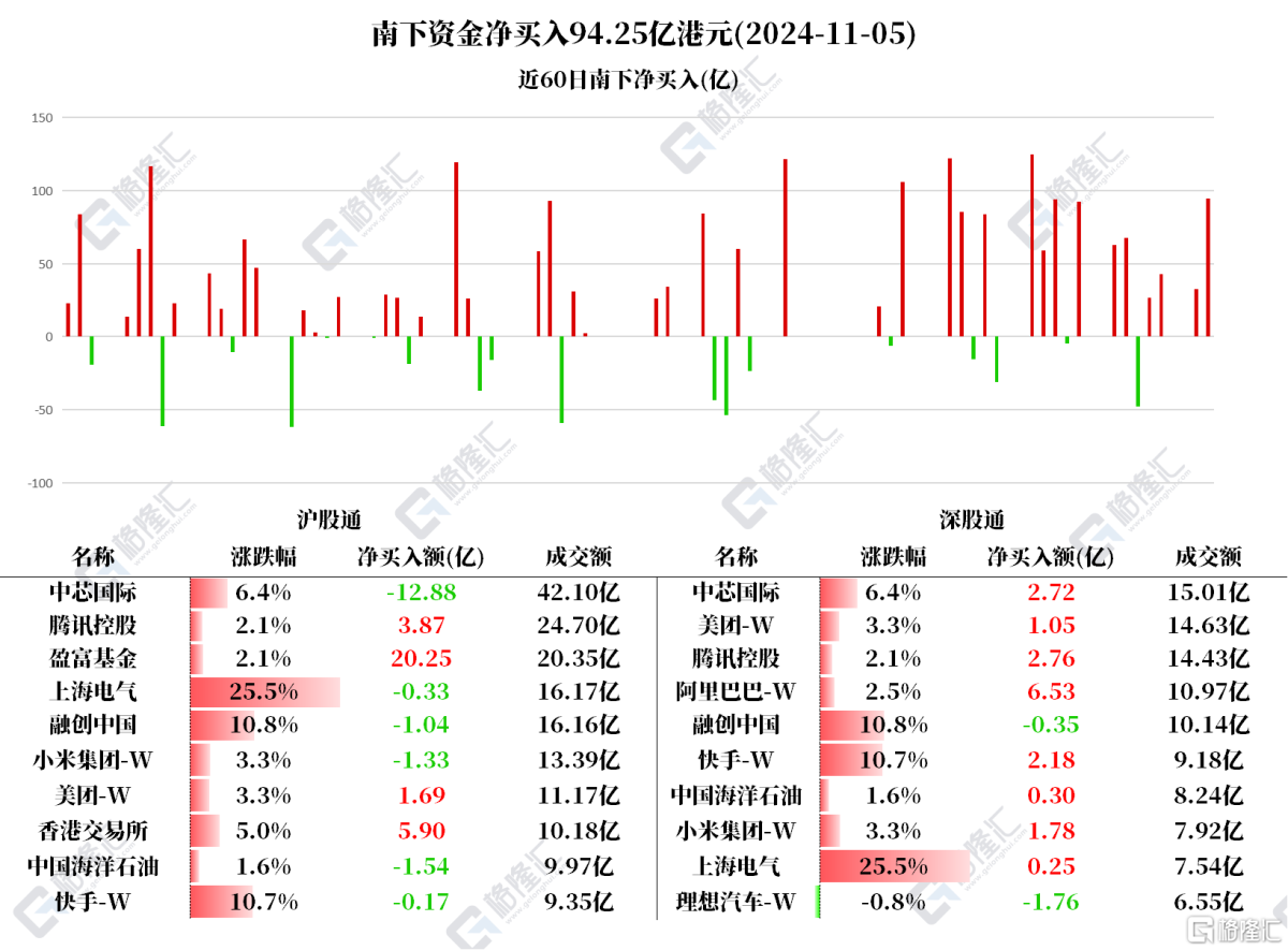 資金の動向| 北水が腾讯、アリババ、香港取引所に買いポジションを増やし、中芯国際を10億元以上大幅に売り-offしました