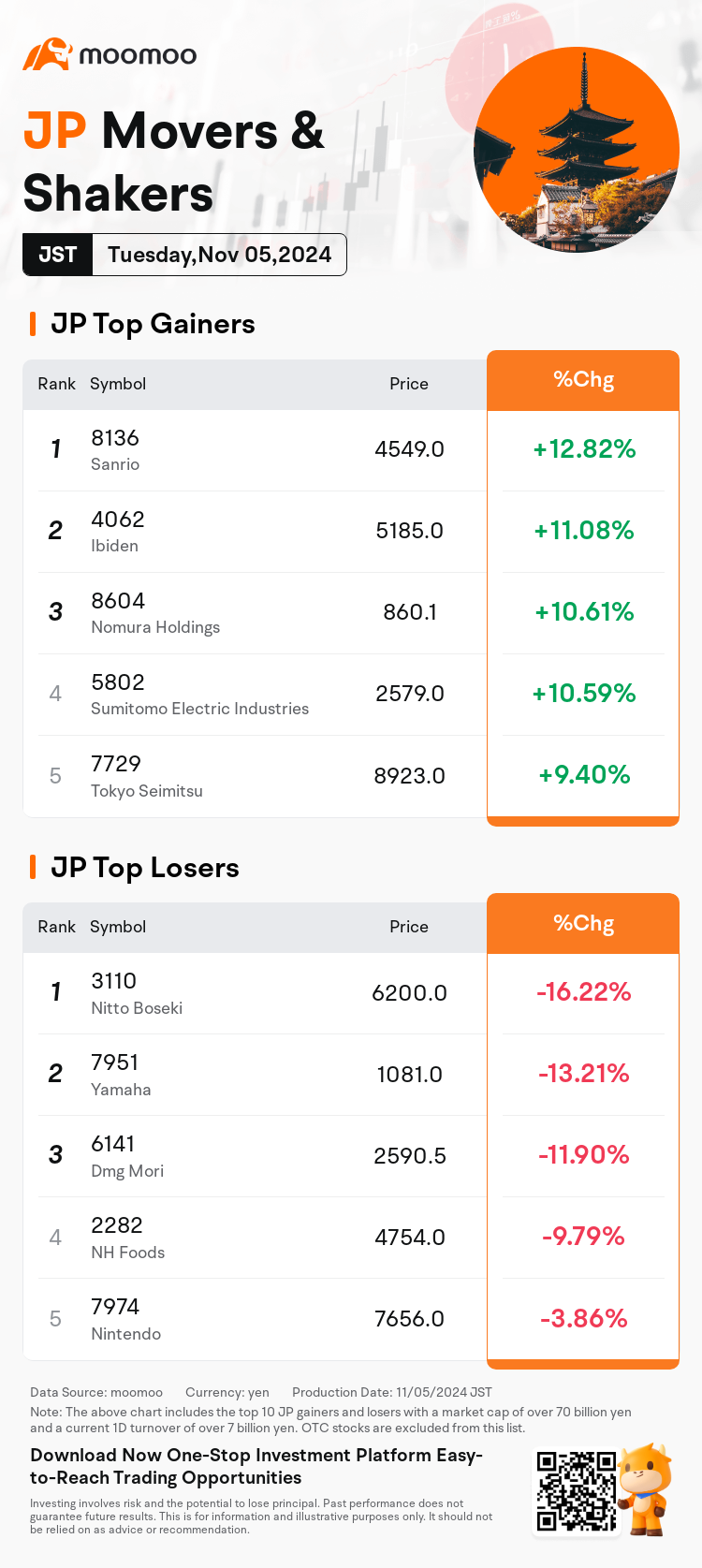 JPDailyUpFallTradingAutoNewsSpider_20241105_mm_market_up_fall_1730789400_EN