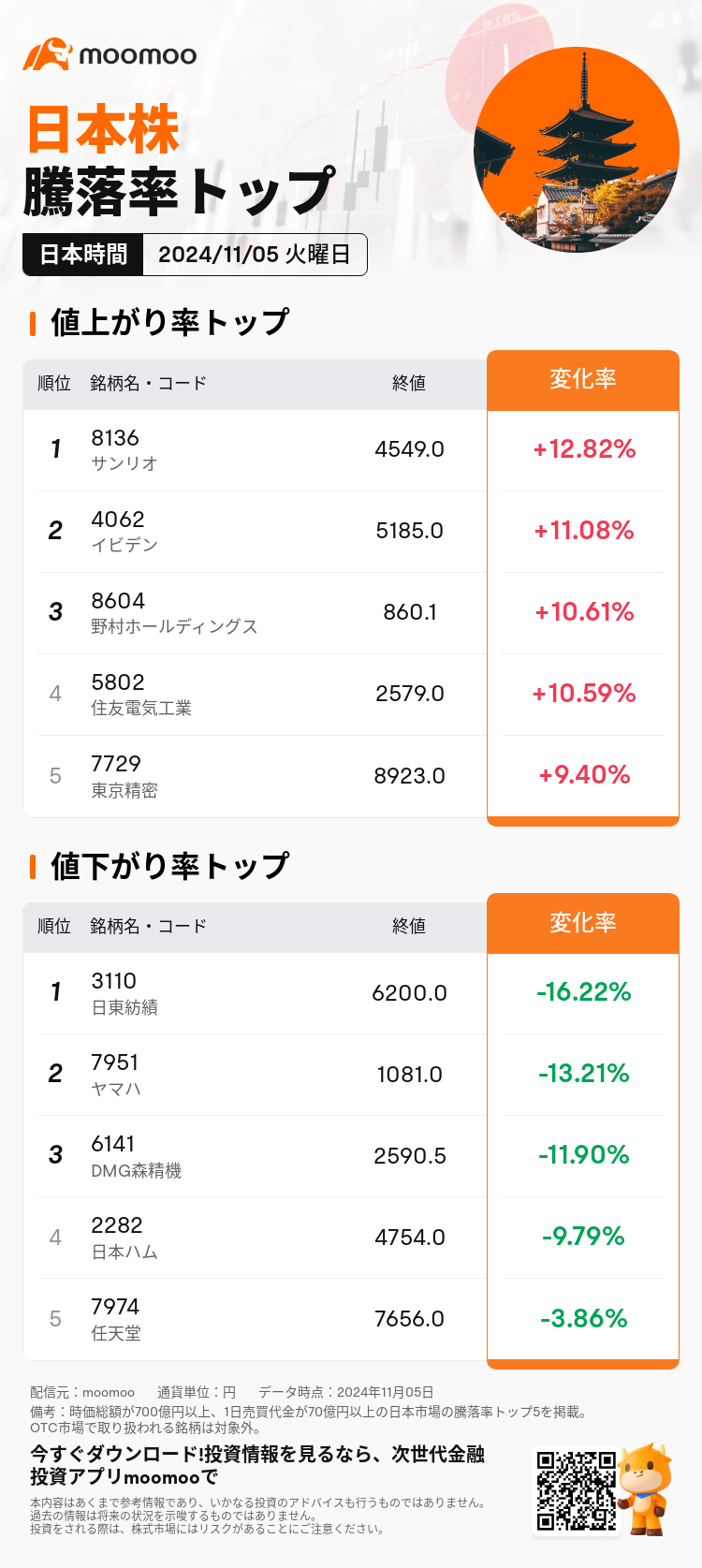 JPDailyUpFallTradingAutoNewsSpider_20241105_mm_market_up_fall_1730789400_JA