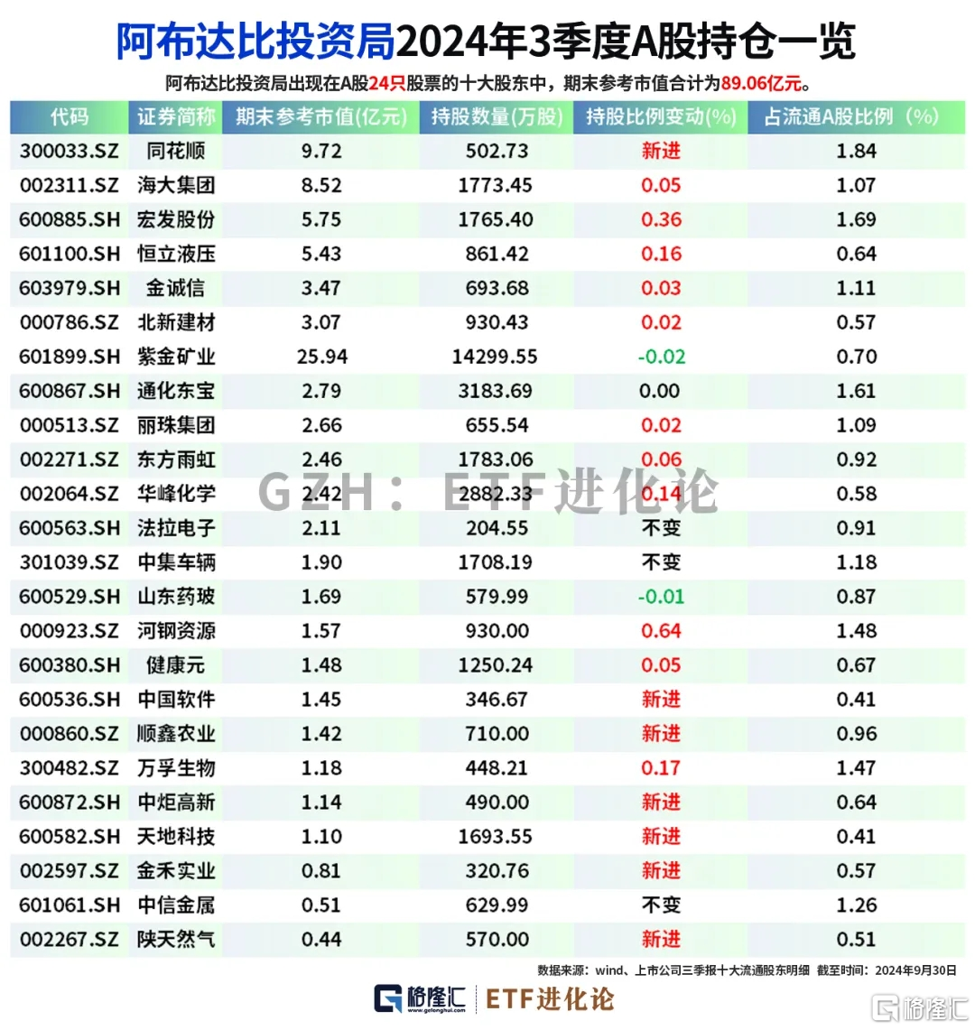 全球知名主权基金最新A股持仓曝光！