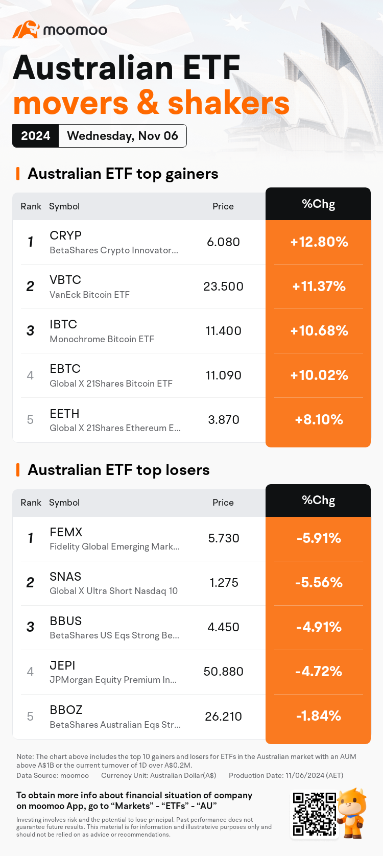 AUEtfDailyUpFallTradingAutoNewsSpider_20241106_mm_movers_shakers_1730877551_en