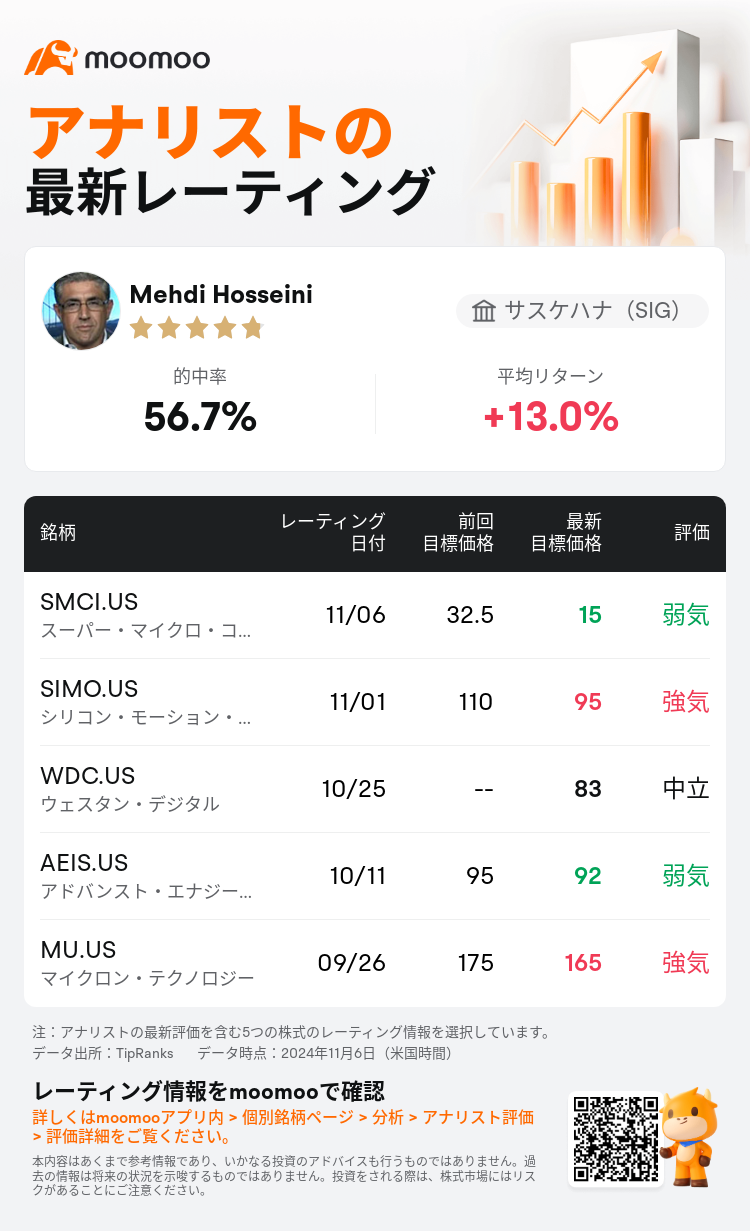 サスケハナ（SIG）はスーパー・マイクロ・コンピューター(SMCI.US)のレーティングを弱気に据え置き、目標株価を15ドルに引き下げた