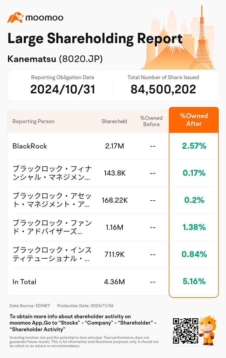 JPStockInsiderTradingAutoNewsSpider_mm_S100UMIU_1730876520_en-us