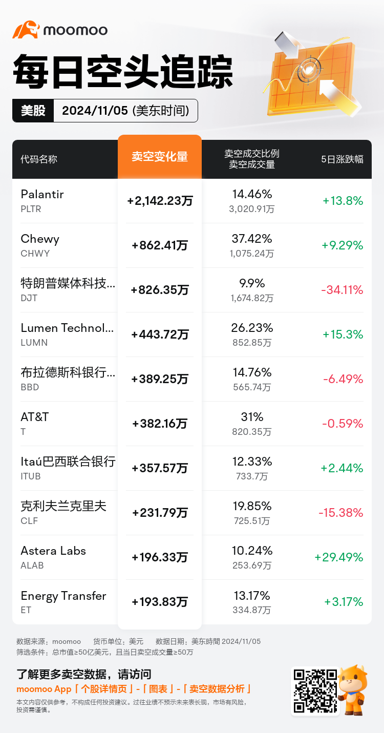 USDailyShortSaleAutoNewsSpider_mm_20241106_1730901601_zh-cn