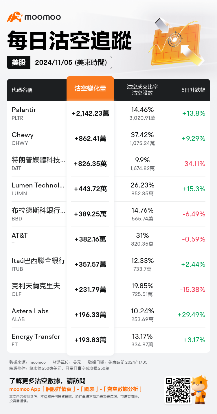 USDailyShortSaleAutoNewsSpider_mm_20241106_1730901601_zh-hk