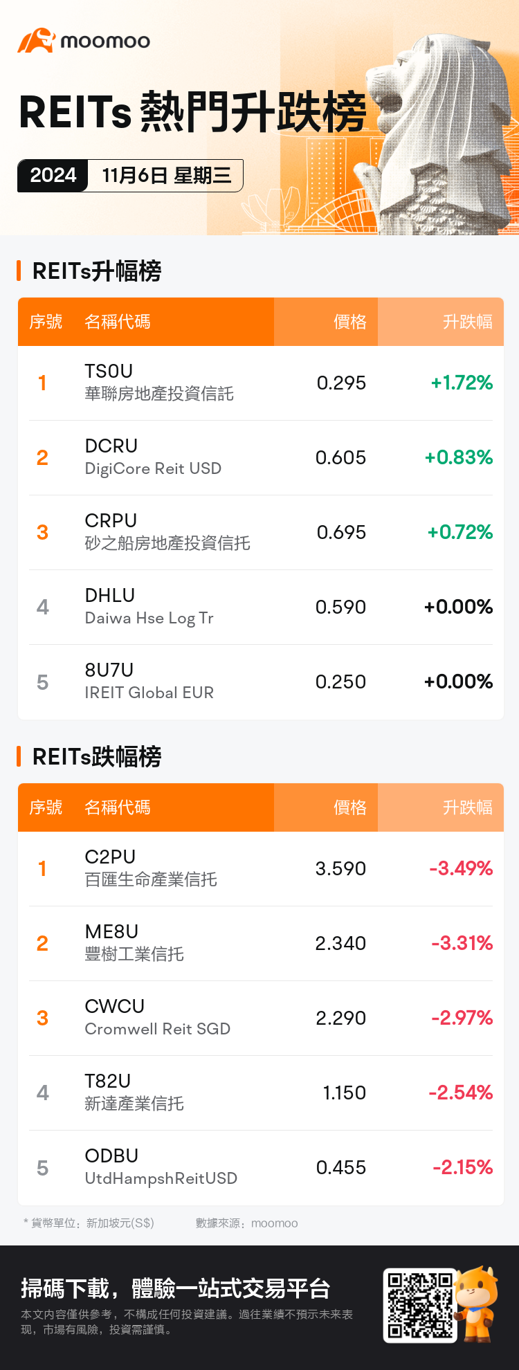 reits_SGDailyUpFallTradingAutoNewsSpider_mm_20241106_1730884801_tc.png