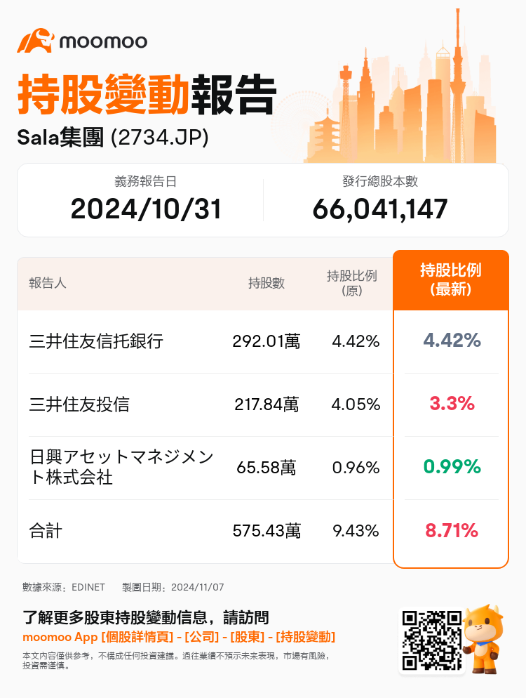 JPStockInsiderTradingAutoNewsSpider_mm_S100UMA1_1730938380_zh-hk