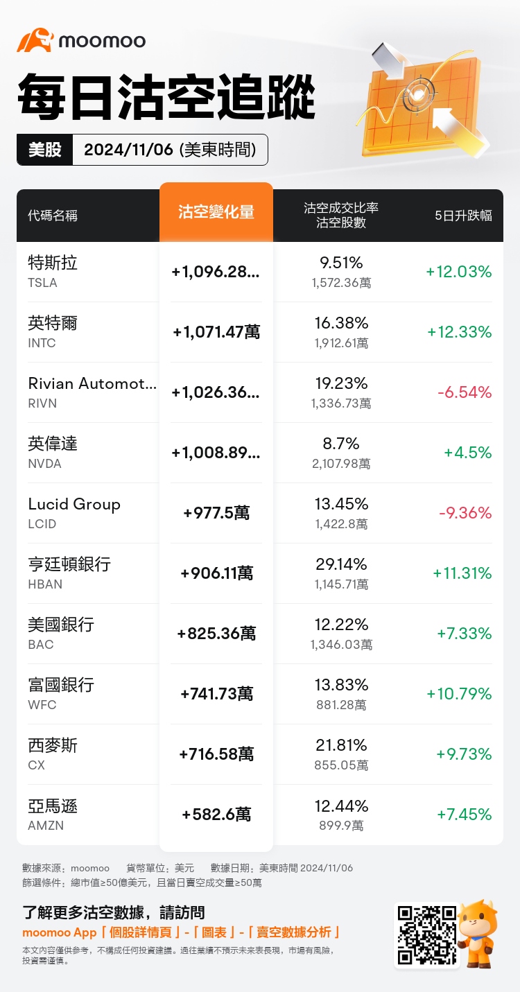 USDailyShortSaleAutoNewsSpider_mm_20241107_1730988000_zh-hk