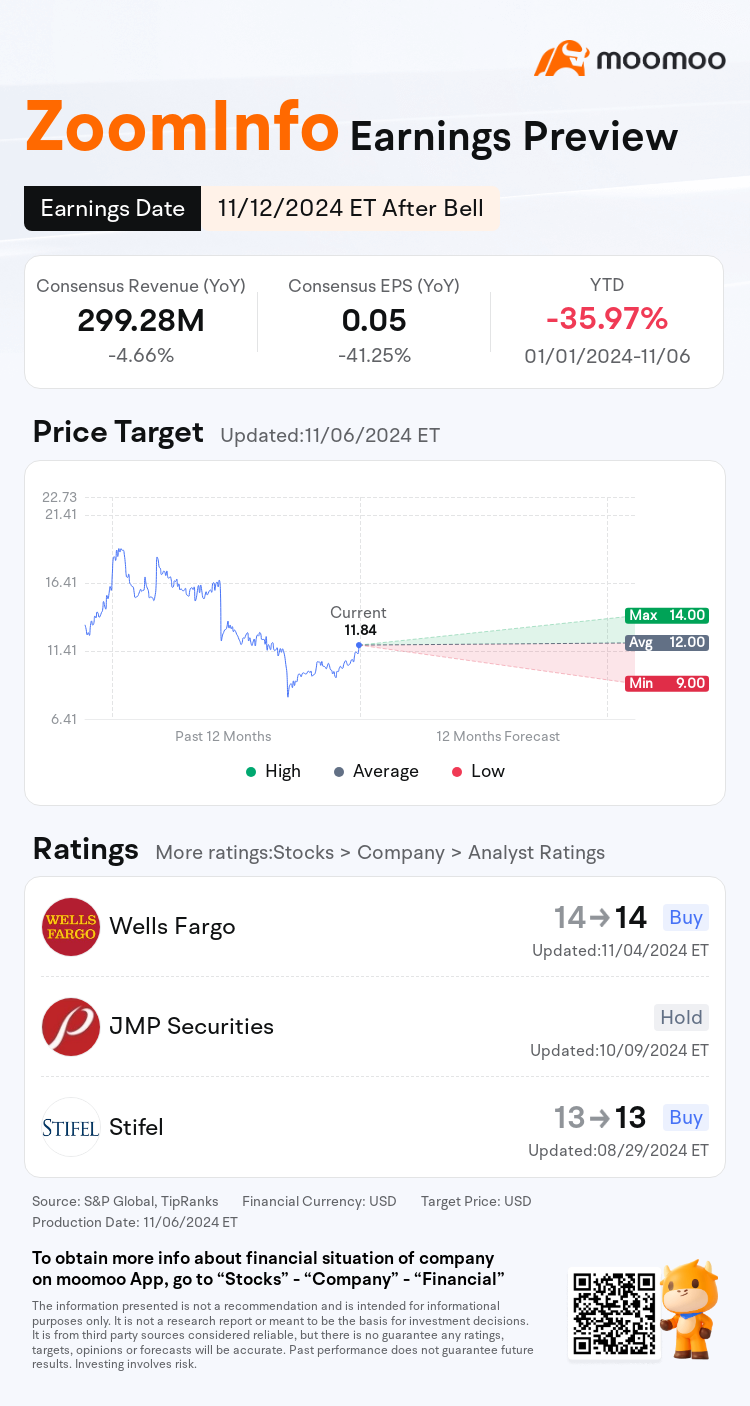 Earnings Preview: ZoomInfo to Report Financial Results Post-market on  November 12