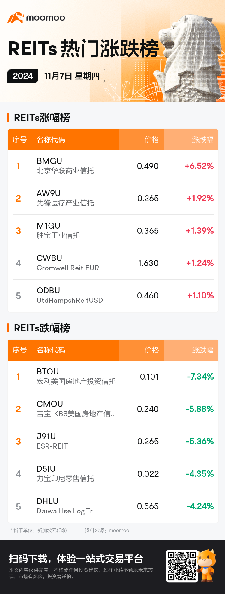 reits_SGDailyUpFallTradingAutoNewsSpider_mm_20241107_1730971201_sc.png