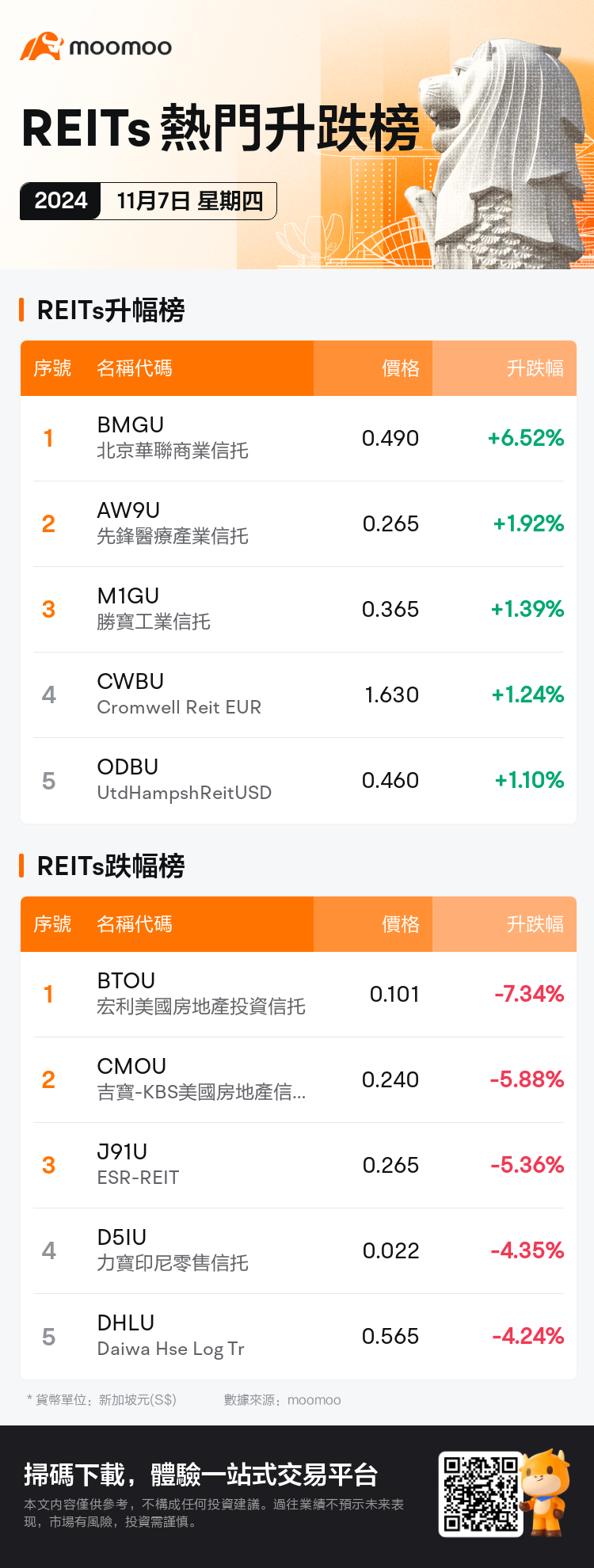 reits_SGDailyUpFallTradingAutoNewsSpider_mm_20241107_1730971201_tc.png