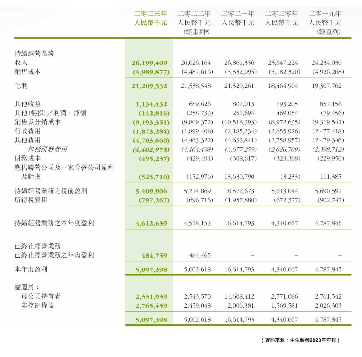 特约大V】龚成：中生制药最新分析及投资策略