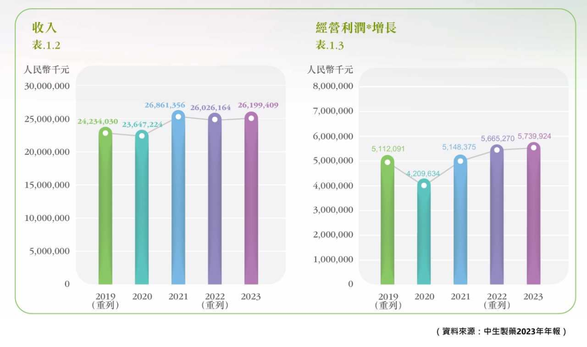 特约大V】龚成：中生制药最新分析及投资策略