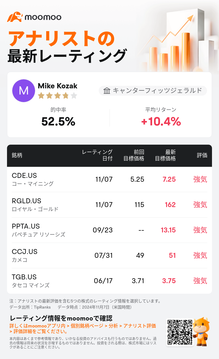 キャンターフィッツジェラルドはコー・マイニング(CDE.US)のレーティングを強気に引き上げ、目標株価を7.25ドルに引き上げた