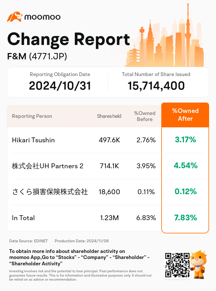 Hikari Tsushin increases its stake in F&M(4771.JP) to 7.83%