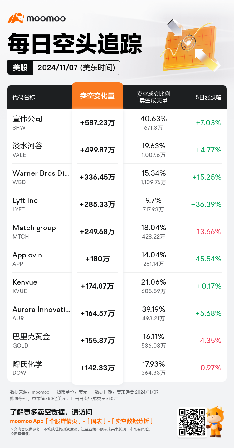 USDailyShortSaleAutoNewsSpider_mm_20241108_1731074400_zh-cn