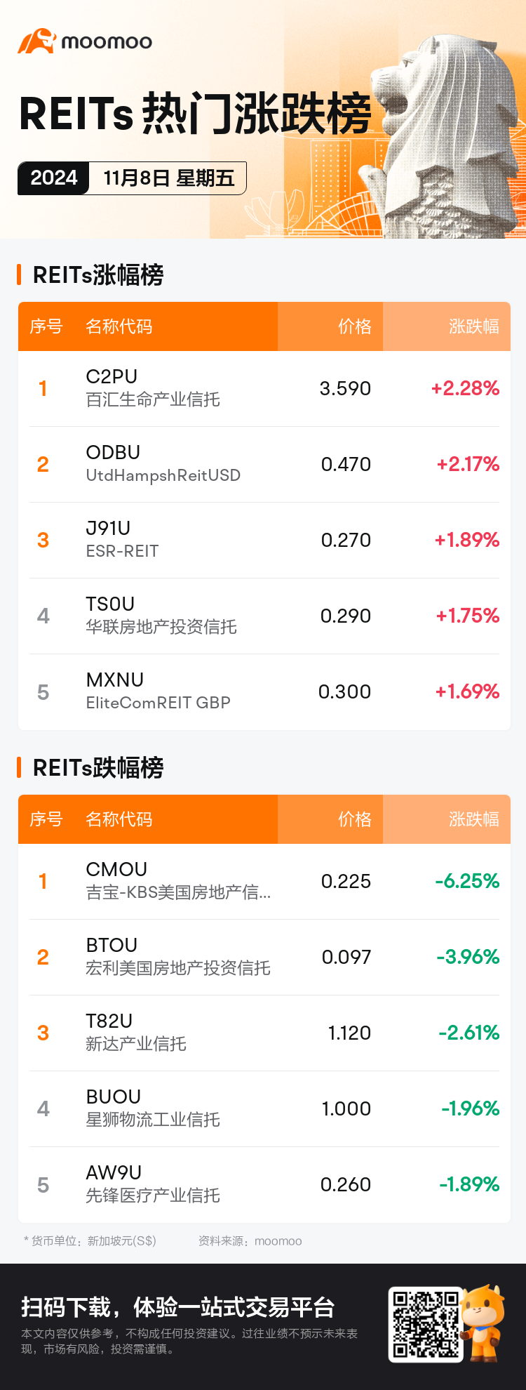 reits_SGDailyUpFallTradingAutoNewsSpider_mm_20241108_1731057601_sc.png