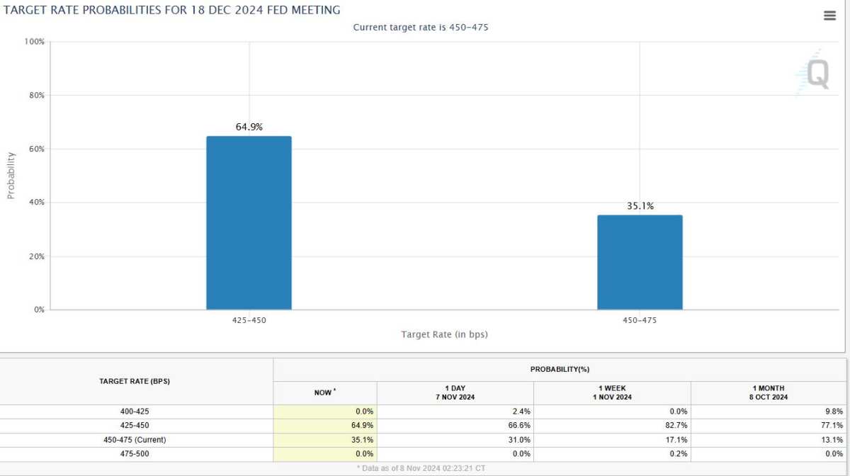 Fed pauses rate cuts as betting heats up! Traders forecast nearly an 80%  probability in January next year.