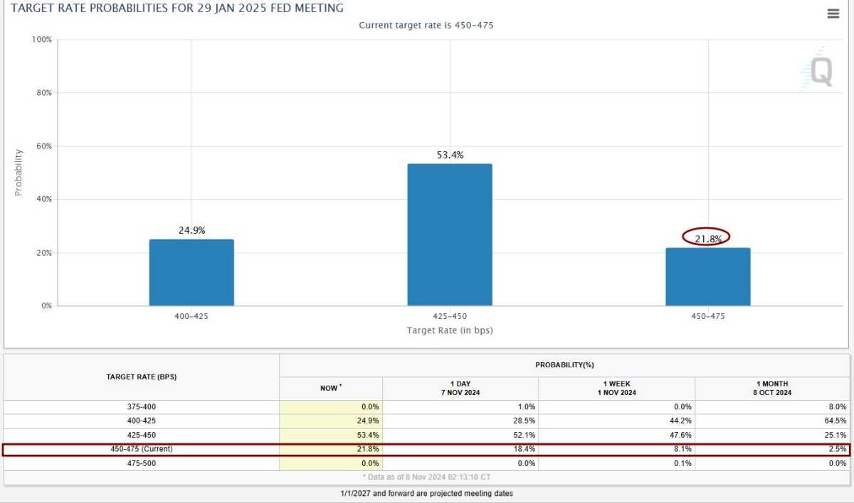 Fed pauses rate cuts as betting heats up! Traders forecast nearly an 80%  probability in January next year.