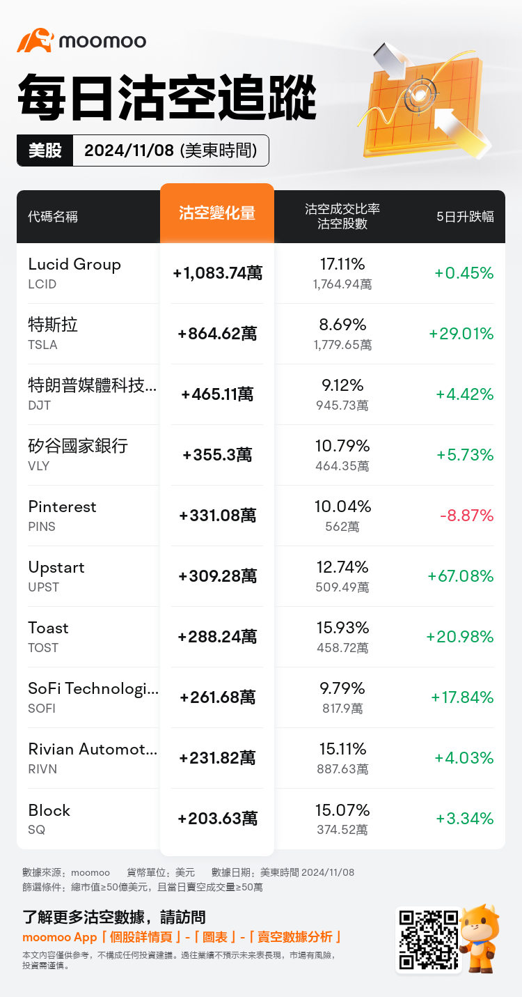 USDailyShortSaleAutoNewsSpider_mm_20241109_1731160801_zh-hk