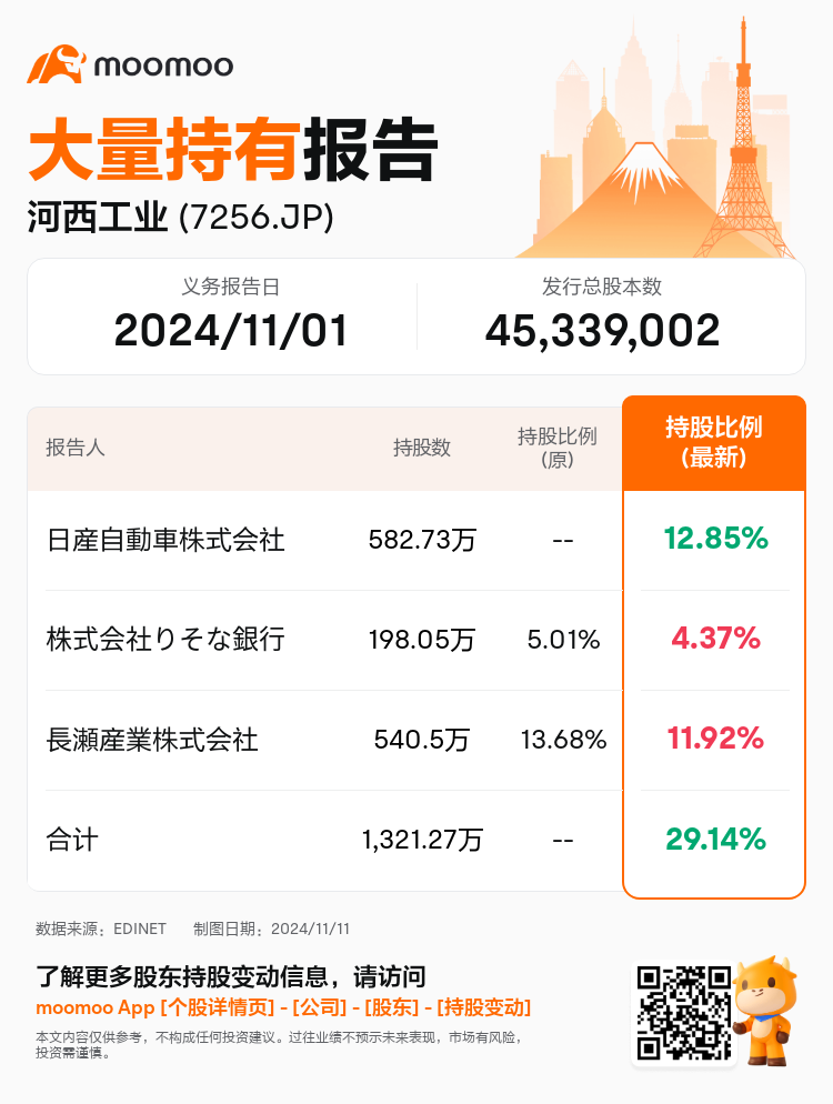 JPStockInsiderTradingAutoNewsSpider_mm_S100UMWG_1731288840_zh-cn