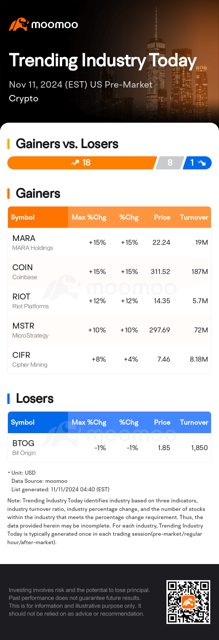Trending Industry Today: MARA Holdings Leads Gains Pre-Market In Crypto  Stocks