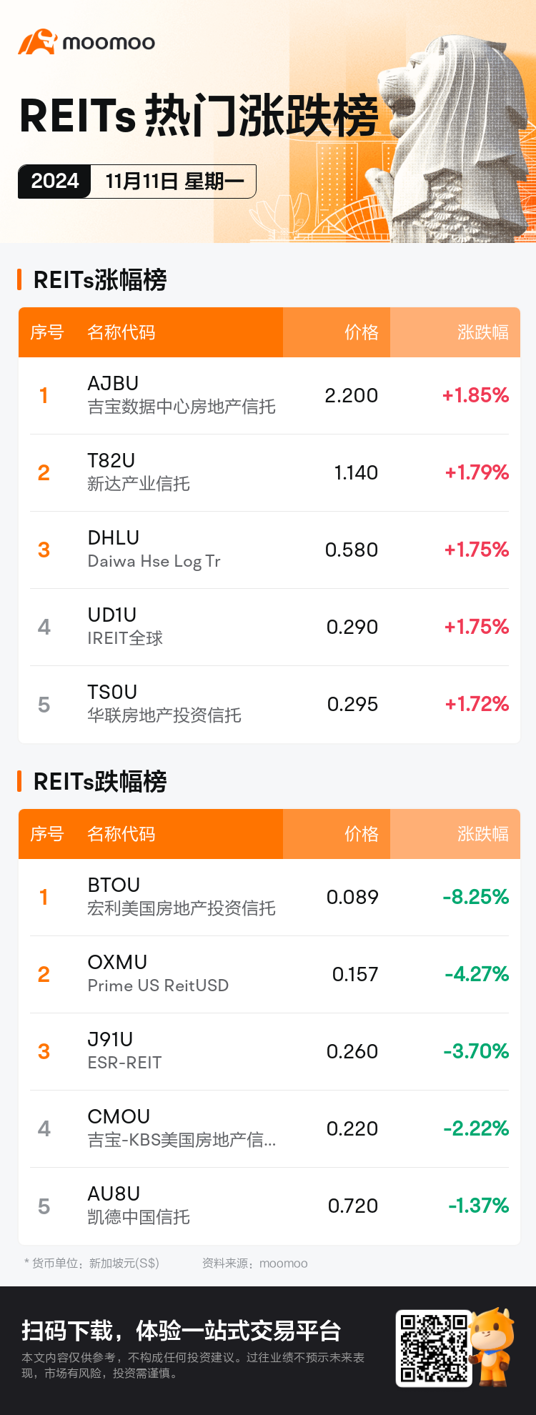 reits_SGDailyUpFallTradingAutoNewsSpider_mm_20241111_1731316801_sc.png