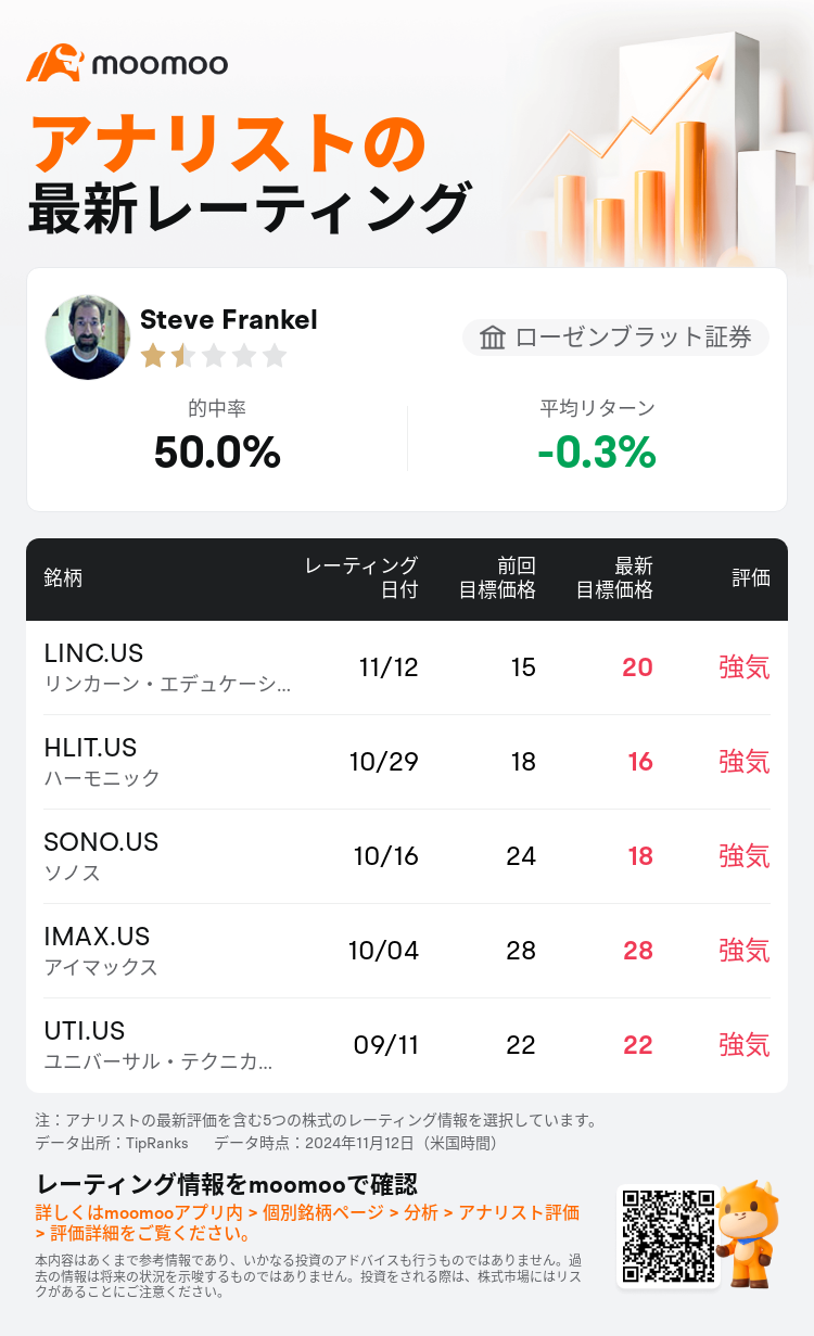 ローゼンブラット証券はリンカーン・エデュケーショナル・サービシズ(LINC.US)のレーティングを強気に据え置き、目標株価を20ドルに引き上げた